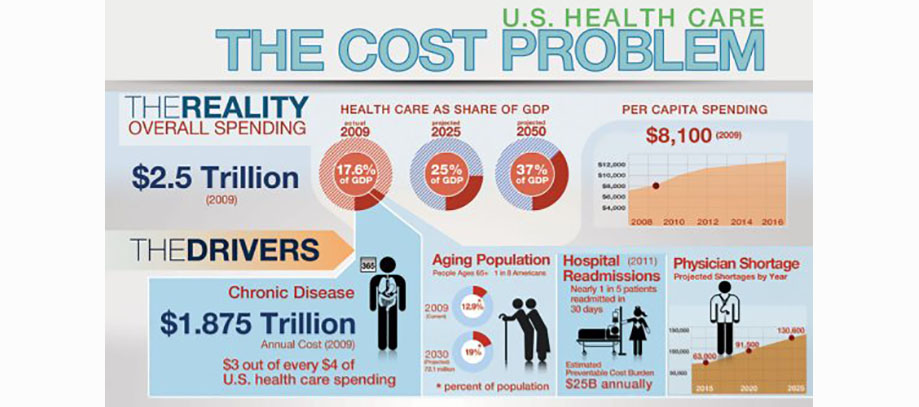 Healthcare Cost